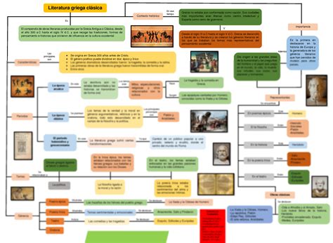 Solution Literatura Griega Cl Sica Mapa Conceptual Conceptual Map