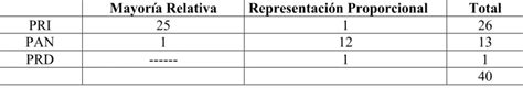 Porcentaje Y N Meros Totales De Votaci N Por Partido Pol Tico Para El