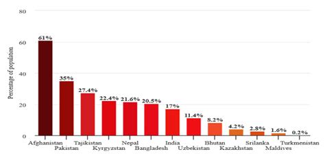 Percentage Of Population Living Under The National Poverty Line In Download Scientific Diagram