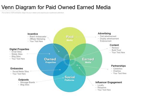 Venn Diagram For Paid Owned Earned Media Template Presentation