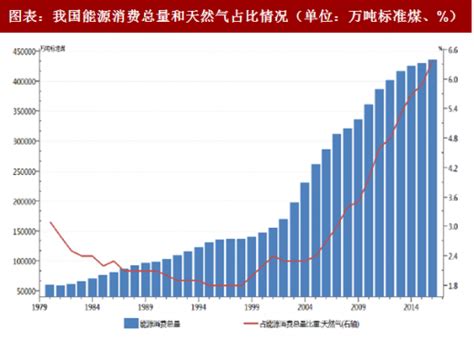 2018年中国天然气行业进口量及消费结构分析（图）观研报告网