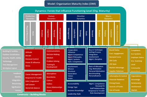 How Ready Is Your Organisation For Digital Transformation The