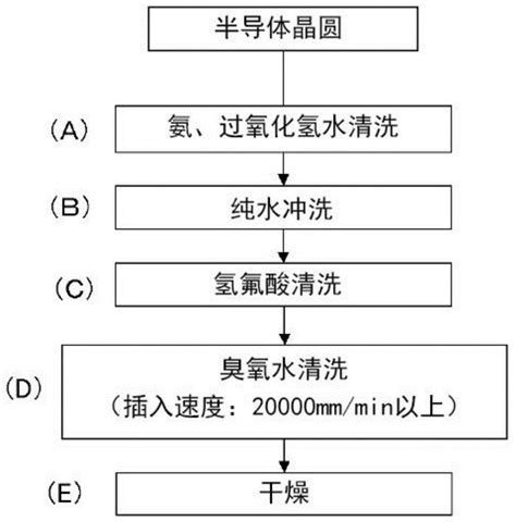 半导体晶圆的清洗方法与流程