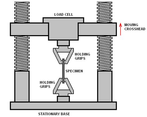 Block Diagram For Tensile Test Set Up Download Scientific Diagram