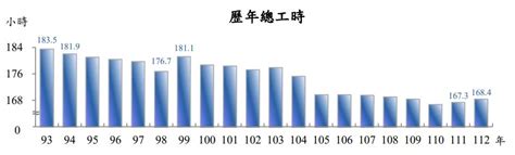 主計總處公布2023薪資統計 實質總薪資7年來首度負成長 ｜ 公視新聞網 Pnn