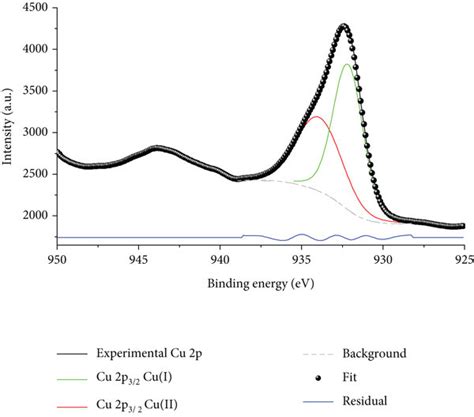 A XPS Cu 2p B Cu LMM Spectra Of Cu2O Particles Synthesized With