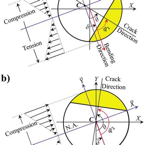 Crucial Crack Rotating Angles For Unbalanced Shaft A Crack Begins To Download Scientific