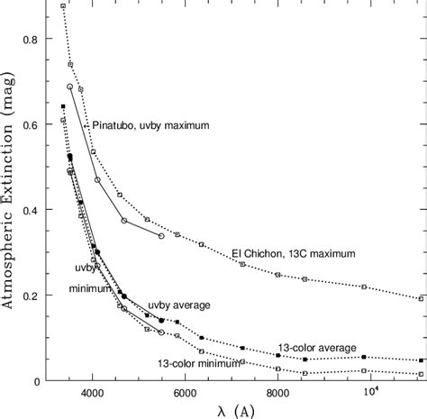 Maximum Minimum And Average Atmospheric Extinction Curves For The 13c Download Scientific