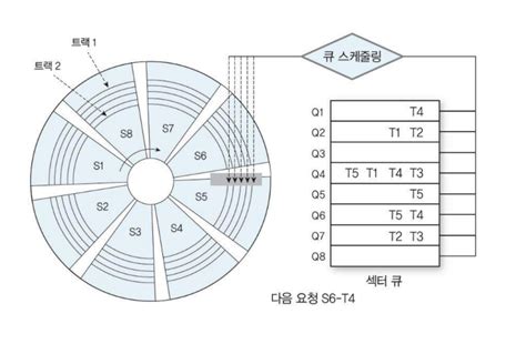 Disk Scheduling