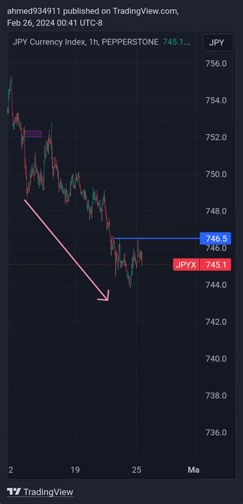 PEPPERSTONE JPYX Chart Image By Ahmed934911 TradingView