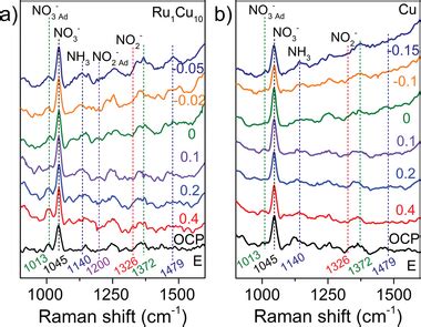 In Situ Raman Spectra Of A Ru Cu And B Cu During No Rr At Different