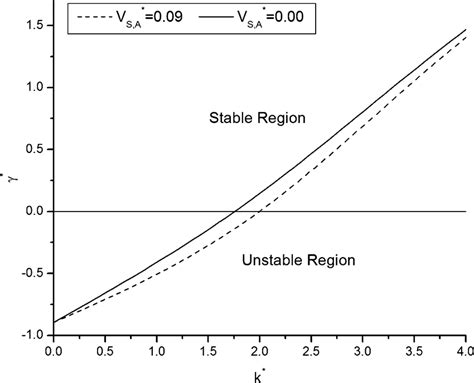 Growth Rate As A Function Of Wave Number K Has Been Plotted For A