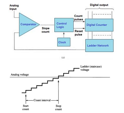 Digital To Analog Dac Analog To Digital Adc Converter Circuits Explained Homemade Circuit