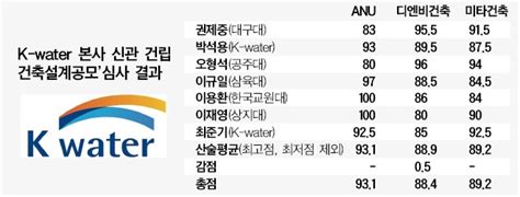 공정한 경쟁 건설강국을 만듭니다 Anu ‘k Water 본사 신관 건립 건축설계공모 당선 대한경제