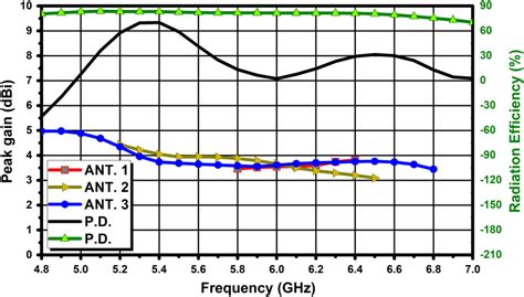 Peak Gain And Radiation Efficiency Vs Frequency Curve For Developing