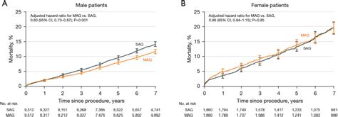 Sex Differences In Coronary Artery Bypass Graft Surgery Outcomes A
