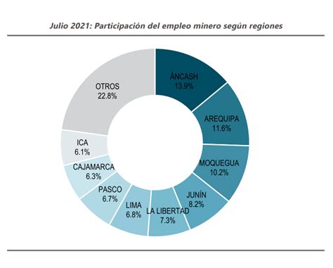 M S Del Del Empleo Que Genera La Miner A Se Concentra En Cinco Regiones