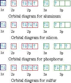 Unveiling the Orbital Diagram of Sulphur