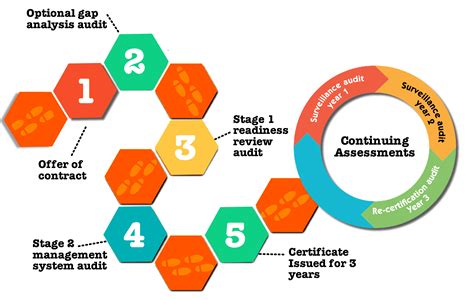 Iso 9001 Certification Process