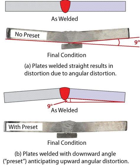 18 Principles To Minimize Distortion Part I