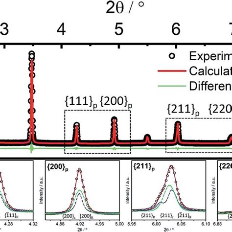 High Energy Synchrotron XRD Pattern And Corresponding Rietveld