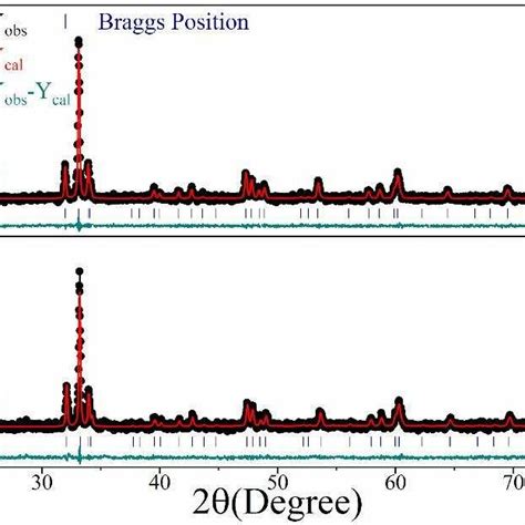 Xrd Patterns Of A Yfeo 3 And B Y 097 Al 003 Feo 3 Observed