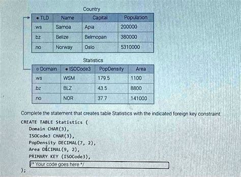 SOLVED CREATE TABLE Statistics Country CHAR 3 Capital CHAR 20