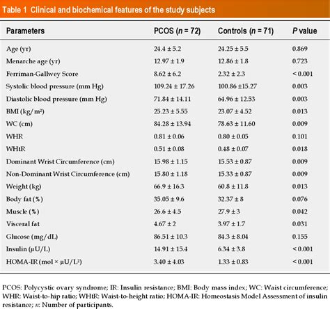 Table 1 From Wrist Circumference A New Marker For Insulin Resistance In African Women With