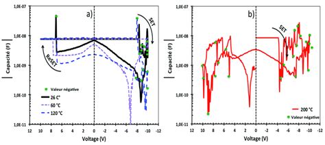 15 Influence De La Température Sur Les Cycles C V 10 Khz A Download Scientific Diagram