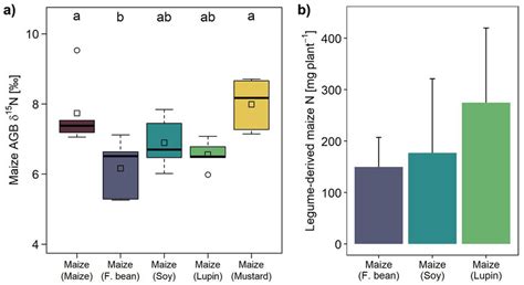 δ15n Values Of Maize Aboveground Biomass Agb A And Legume Derived N