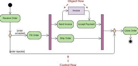 Activity Diagrams Control Flow Activity Flow Diagram