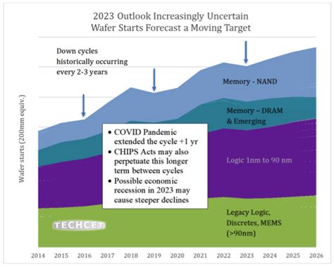 2022 Semiconductor Materials Market Concludes as Another Solid Year ...