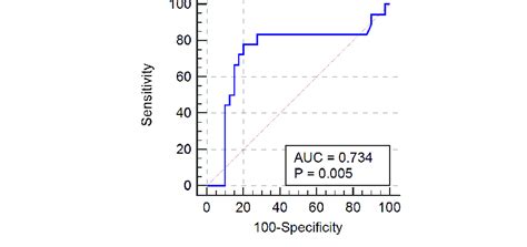 Box Plot Using Bars To Show Mean Adc Values For Benign Ben And For Download Scientific