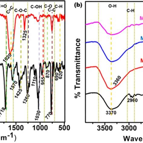 Ftir Spectra Of A Go And Rgo And B Mno And Mno Rgo