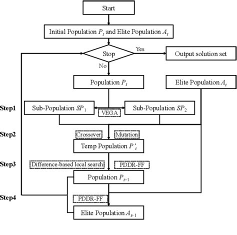 Multiobjective Evolutionary Algorithm Based On Fast Elite Sampling