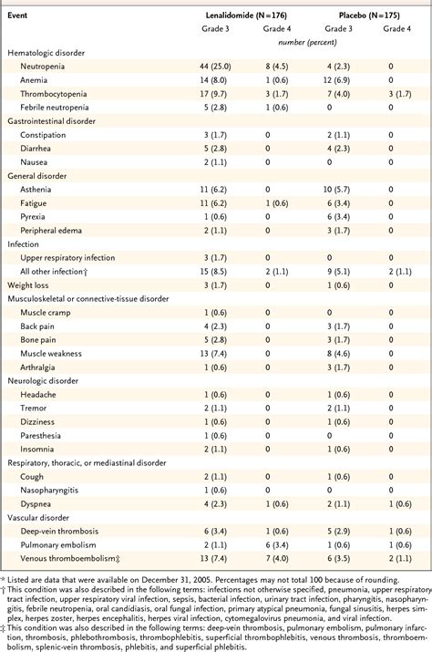 Table From Lenalidomide Plus Dexamethasone For Relapsed Or Refractory