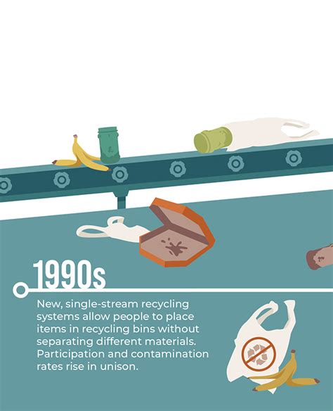 The History Of Recycling On Behance