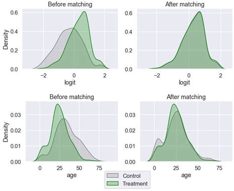 Propensity Score Matching A Guide To Causal Inference Built In