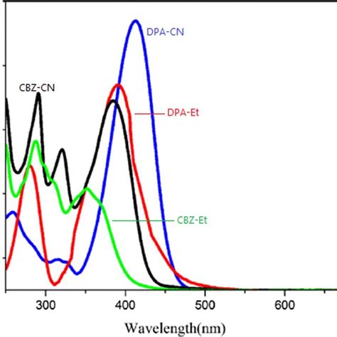 Absorption Spectra Of Dyes Synthesized In Dichloromethane Solution