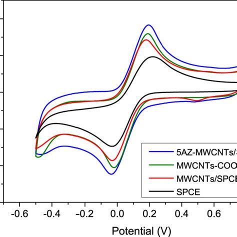 Cv In The Presence Of 10 Mm Fecn6 ³⁻ In 01 M Kcl On The Bare And Download Scientific