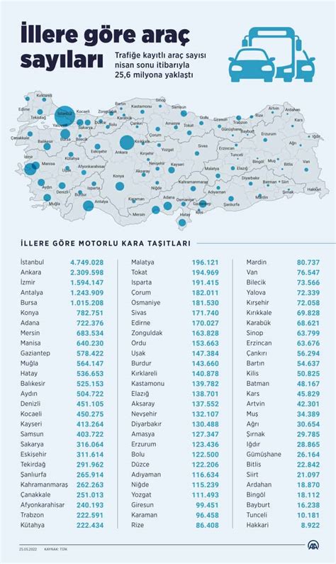 Bir yılda trafikteki araç sayısı 1 milyon arttı Lider İstanbul