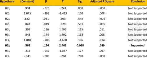 Regression Coefficient Value And R Square Download Scientific Diagram