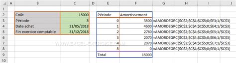 Amortissement dégressif dans Excel