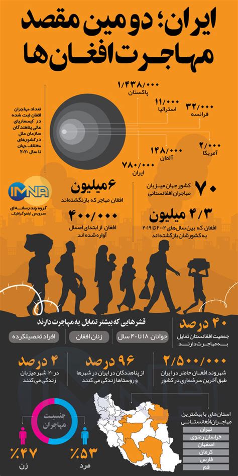 ایمنا ایران؛ دومین مقصد مهاجرت افغان‌هاتعداد مهاجران افغان در کشور