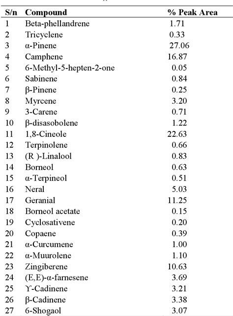 Table 1 From Antifungal Potency Of Essential Oil Components Of African Ginger Zingiber