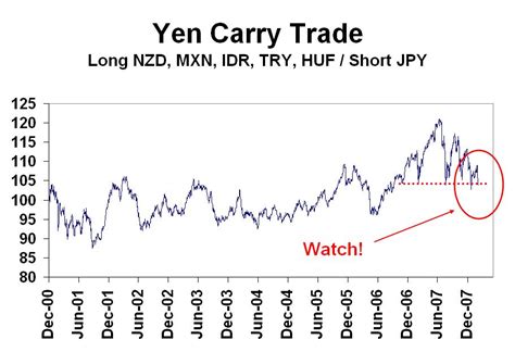 Yen Carry Trade Hits A Critical Juncture Nysearcafxy Seeking Alpha