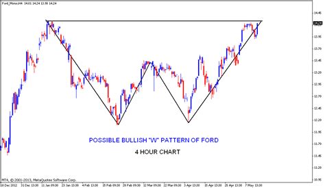 Stock Market Chart Analysis: FORD Bullish W pattern