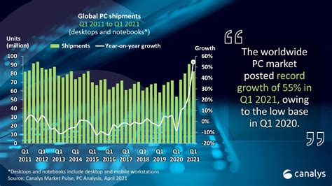 Global Pc Market Increases By 55 In 2021—highest Growth In A Decade