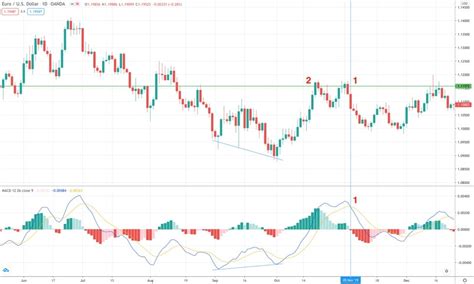 Wie Man Bullische Und B Rische Divergenz Beim Trading Nutzt Libertex