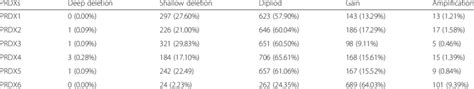 Frequency And Proportion Of Genetic Alterations Of Prdxs In Brca